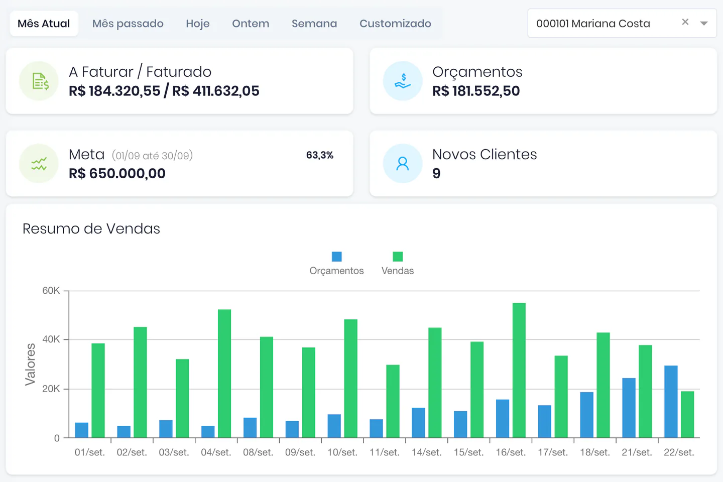 Dashboard Estatísticas gerais do VendaAI no mês atual: a faturar e faturado, orçamentos em aberto, meta do mês com 63,3% atingido, novos clientes e gráfico de orçamentos e vendas por dia